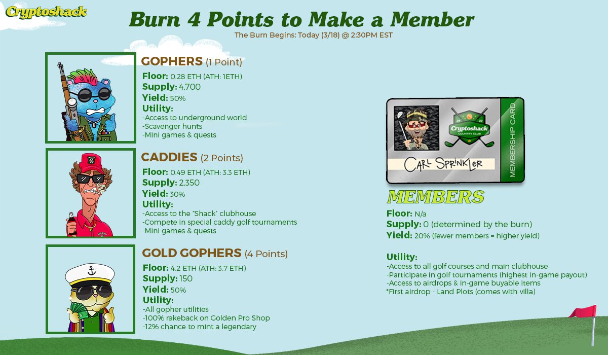 cryptoshackclub's tweet photo. 🔥Burn Day Giveaway🔥

If you're new to the #CryptoshackClub check out the graphic below to understand the decisions &amp; dynamics in play for today's burn.

⛳️Like, follow and smash that RT.
⛳️Every 100 RTs we're giving away a gopher or caddy!

#ShackUP https://t.co/NeqGo9WgCp