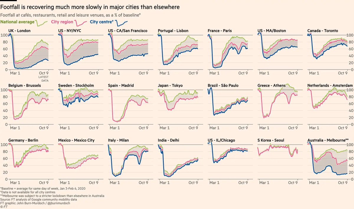 @danc00ks0n @JonathanBoys @LWpaulbivand Yep, we did a big deep-dive into this a while back, and London was pretty much the global leader for remote working (only beaten at the time by Melbourne which was in a strict lockdown) ft.com/content/d5b45d…