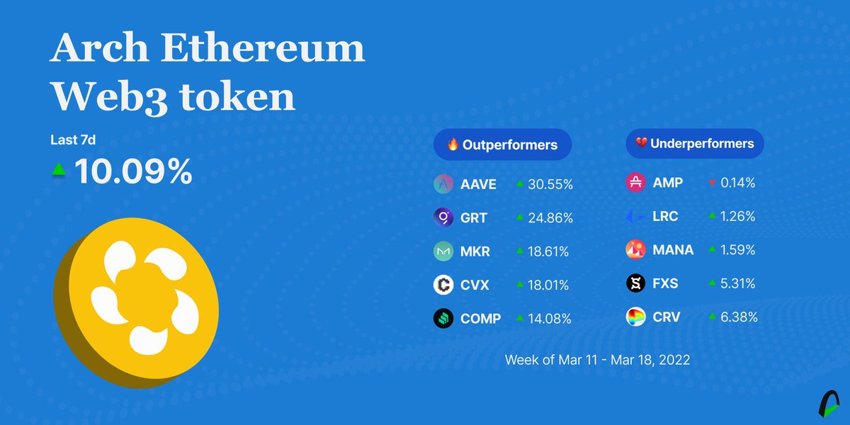 Arch_Finance_ES's tweet photo. Great week for the decentralized economy. The $WEB3 token soared 10% led by the Lending platforms @AaveAave, @MakerDAO, and @compoundfinance. This week only @amptoken was on the negative side losing 0.14% #web3 #Cryptos https://t.co/gW9Q6SyfLP