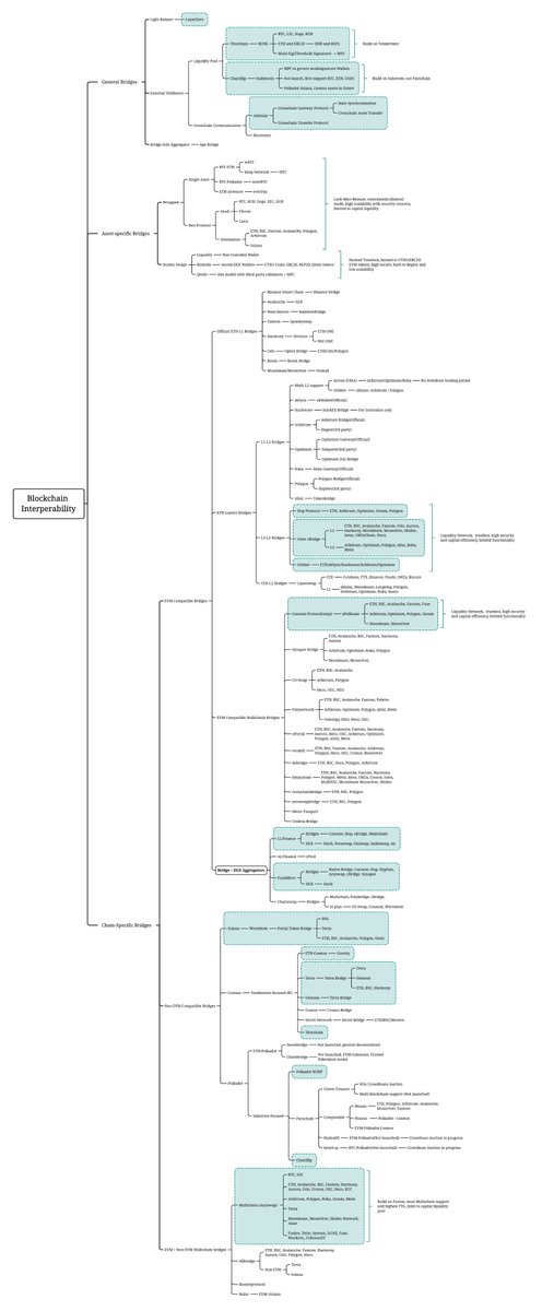 I started my multi blockchains degen in 2021 Q4 and realized the importance of bridges when you indeed deposit your crypto in protocols. Here is my blockchain bridges mind map summary after few months research. Indeed lots of thoughts in mind to share: docsend.com/view/58es6fbgc…