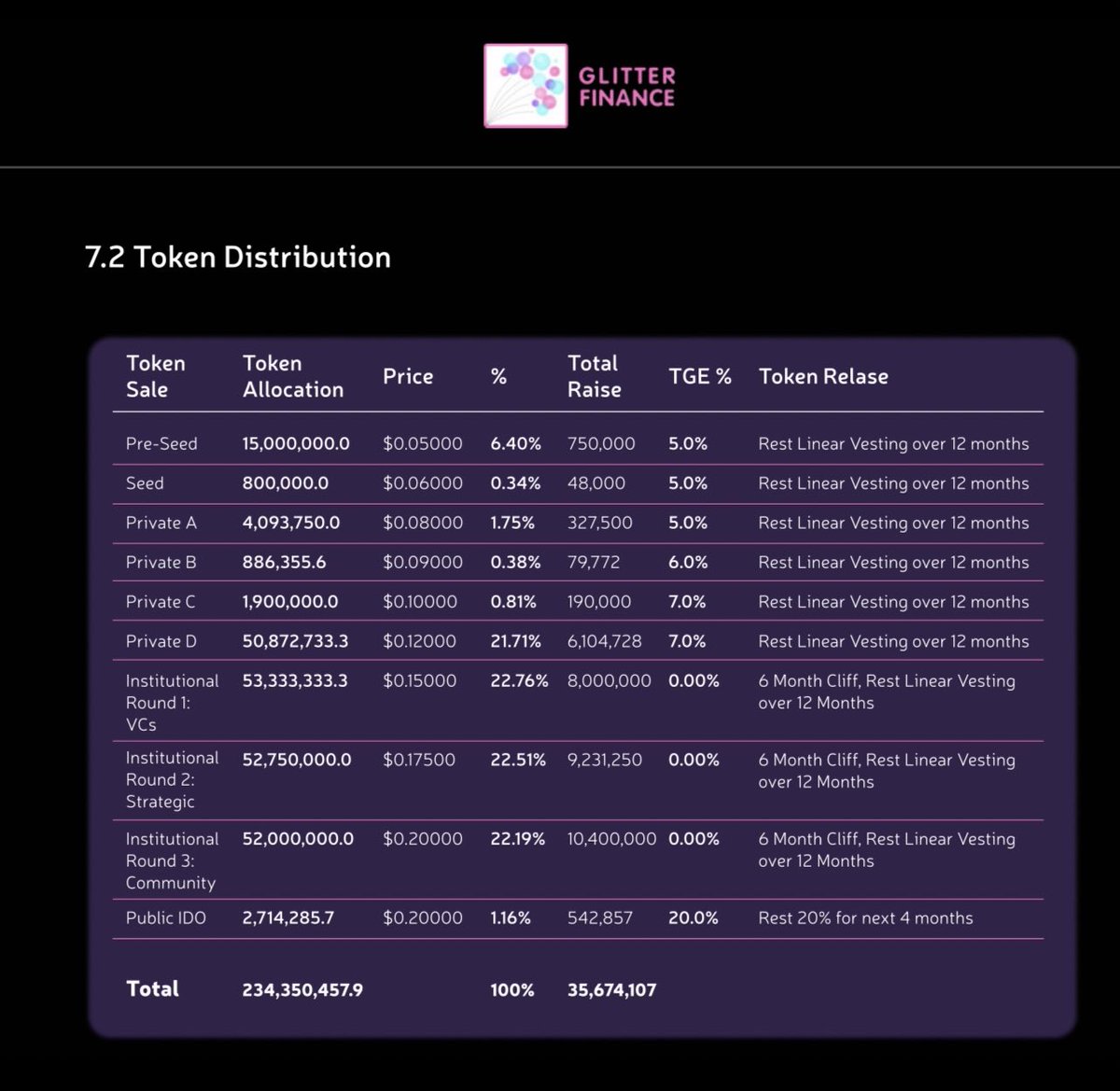 zachxbt's tweet image. Wyd if you see these token distributions &amp;amp; a project posting a moon sheet? 

Answer: Run away