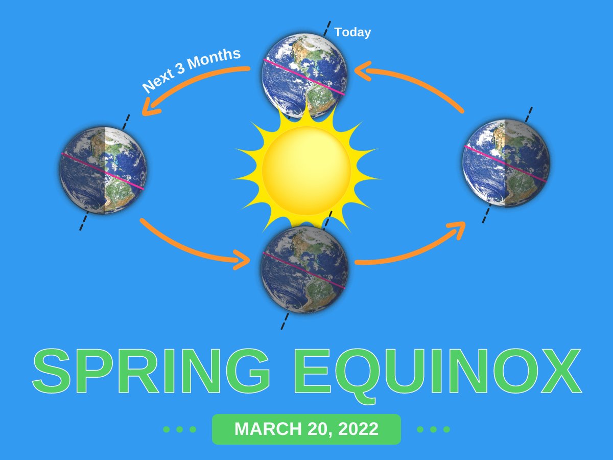 shyftsolutions's tweet photo. This Sunday, March 20th at 10:33 AM CDT marks the start of Spring. The Vernal Equinox is one of two days each year where we experience 12 hrs of night and 12 hrs of light. Not to throw shade on Winter, but we’re really looking forward to longer days around here. Happy Spring! https://t.co/Rc7WuS0nCf