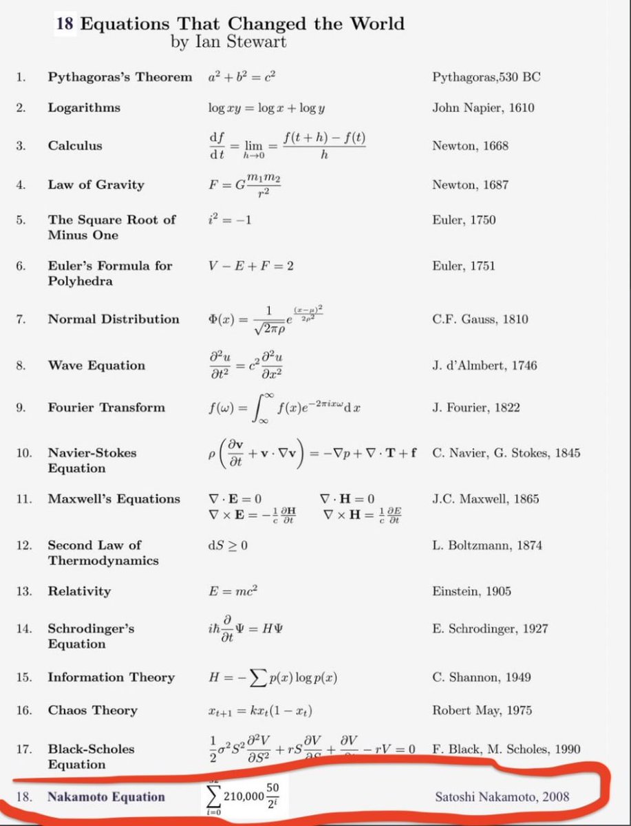 CryptusMedia's tweet photo. 🗓Satoshi Nakamoto's equation entered the TOP-20 formulas that changed the world.

It also includes chaos theory, the law of gravity, the Pythagorean theorem, logarithms, the Fourier transform, and many other fundamental equations. https://t.co/n0OZQMYG5a