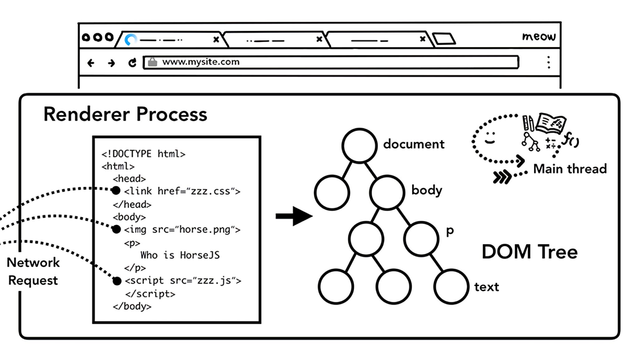 Alex Xu on Twitter: "How do modern browsers work? Google published a series  of articles about "Inside look at modern web browser". It's a great read.  https://t.co/xzIPew0d3c https://t.co/67tkdoNtWr https://t.co/pQ62t73jEz  https://t.co/o8EkysPqli https ...
