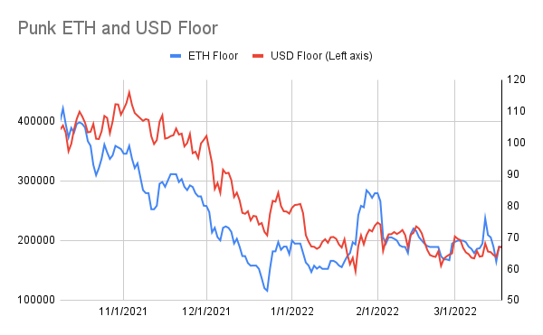 punk9059's tweet photo. #PunkStats: 3/18
Floor: 67 -> 66.9
USD Floor: $188k -> $189k
Avg of 100 Cheapest Punks: 78.9 -> 79.1
Unique Wallets: 3421 (-4)
Total for sale: 1322 (+1)
Trades: 10 (vs 15 yest)
(1/3) https://t.co/Bir2omQiuy
