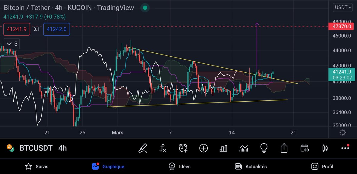 TagadoBTC's tweet photo. 🟡 Alors on y va aux 47,3k$ ? 👀
Joli pullback sur le BTC, si ça tient comme ça on est pas trop mal 🚀🔥 #Bitcoin https://t.co/7jXbBZVI3b