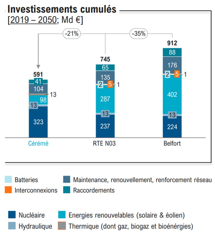 _Cereme_'s tweet photo. [4/5] 💸Autre avantage du scénario du Cérémé: le coût des investissements nécessaires à sa réalisation! 
Le scénario du Cérémé ferait économiser
✅154Mds€ par rapport au scénario N03 de @rte_france 
✅321Mds€ par rapport au scénario évoqué par @EmmanuelMacron à Belfort https://t.co/mz8Tv41MGX