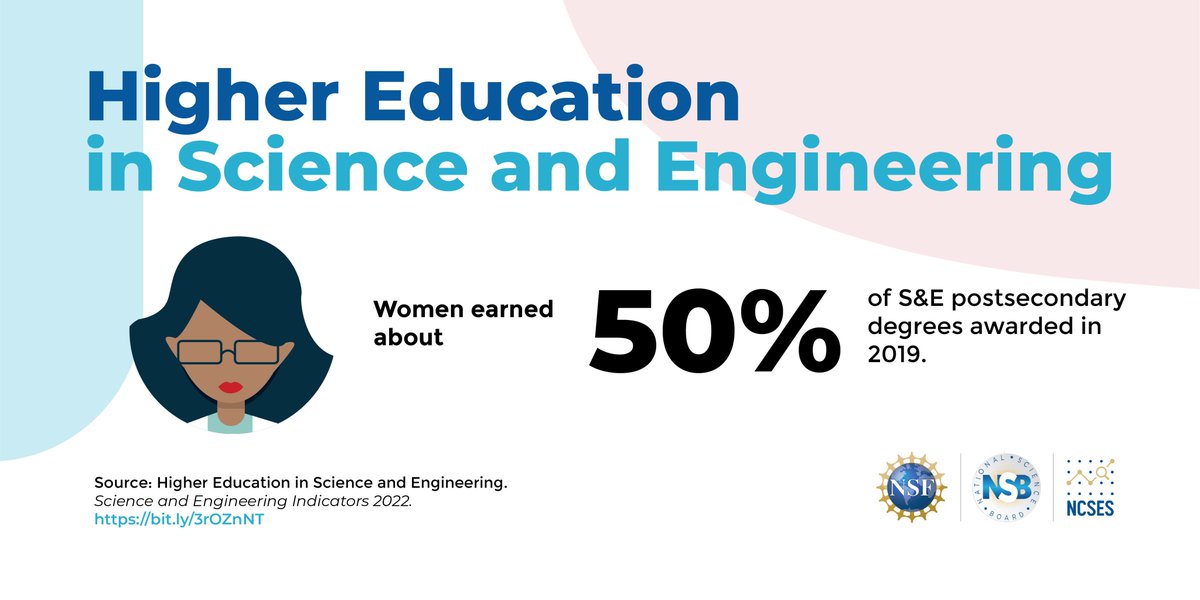 NSF_NSB's tweet photo. What’s new in U.S. higher education? Explore the Higher Education in Science and Engineering Indicator report, which provides updated information and data for higher education in the S&amp;E fields. #STEMData #StatsAreCool @NCSESgov 

Click here to learn more: https://t.co/FQlauqKSDP https://t.co/qyeZkX4Zvq
