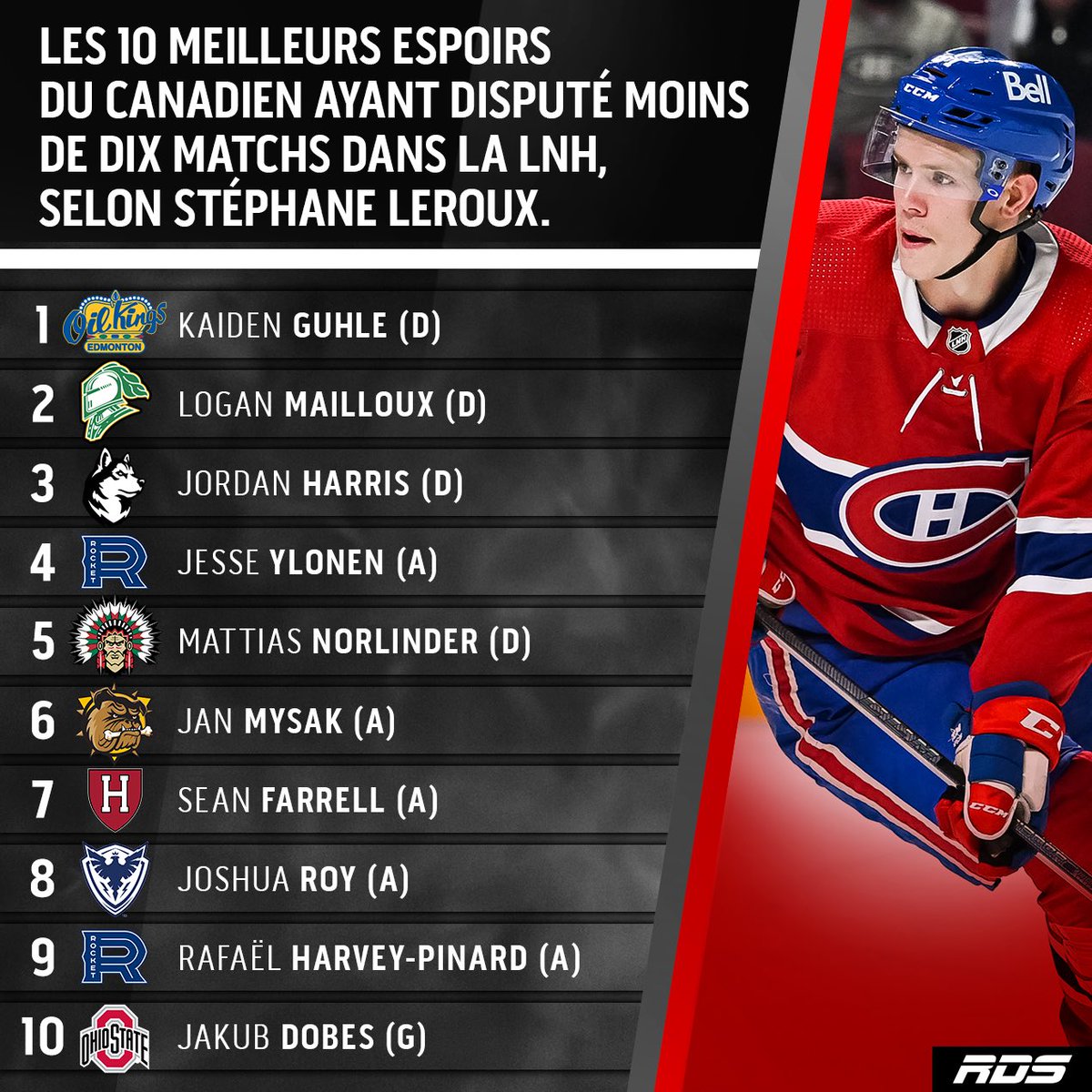 hockey360's tweet photo. Quels sont les meilleurs espoirs du Canadien? @StephRDSJunior présente son top-10👇 https://t.co/opD0id54ZG
