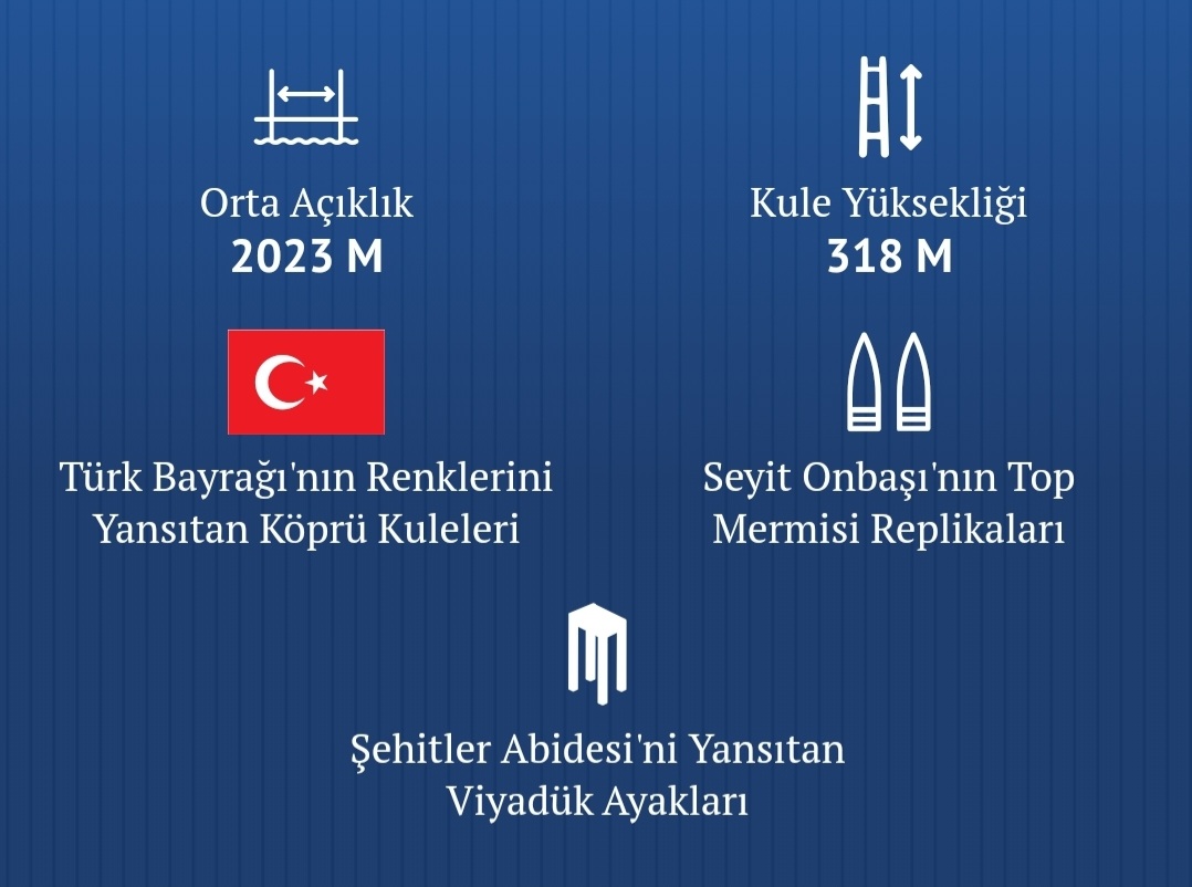 Dünyanın en uzun orta açıklıklı köprüsü olan 1915 Çanakkale Köprüsü, Cumhurbaşkanı Recep Tayyip Erdoğan'ın katıldığı törenle açıldı.
Açılış töreninden ayrıntılar için…
tucsa.org/tr/haber_detay…
#tucsa #tucsa30yaşında #çanakkaleköprüsü #1915çanakkaleköprüsü #RecepTayyipErdoğan