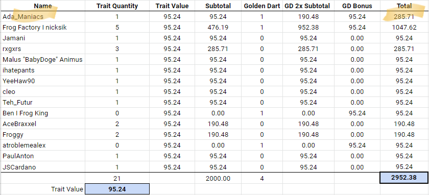 ADA_Maniacs's tweet image. Here's the payout sheet from the 1st  Dangerous Darts game for @FrogFactoryCNFT I won 285 ADA! Woke up to a heavier wallet.  Trait based game with strategy.  What are you waiting for? 🚨Still Minting 🚨 Look how much @nicksik85 pulled in 🤯🐸 #NFTutility #gettingpaid