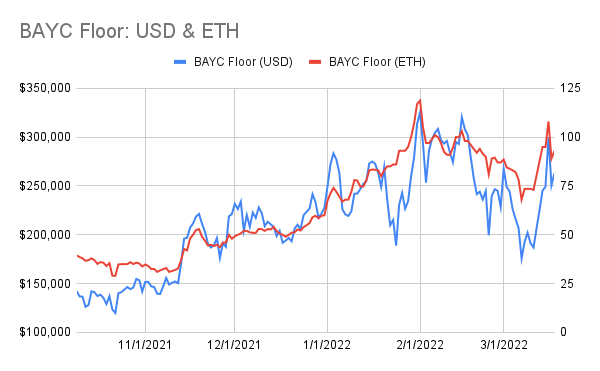 punk9059's tweet photo. #BAYCstats: 3/18
Floor: 107 -> 93
USD Floor: $250k -> $263k
Avg of 100 Cheapest: 118.3 -> 105.2
Listed Apes: 726 (+78)
Wallets: 6353 (-15)
Trades: 69 (193 yest)
M1: 16 -> 18.5
M2: 25 -> 20.5
Kennel: 5.8 -> 7
M1 Serum: 22 -> 33
M2 Serum: 38 -> 42
New M1: 66
New M2: 21
(1/3) https://t.co/t96zWQMD67