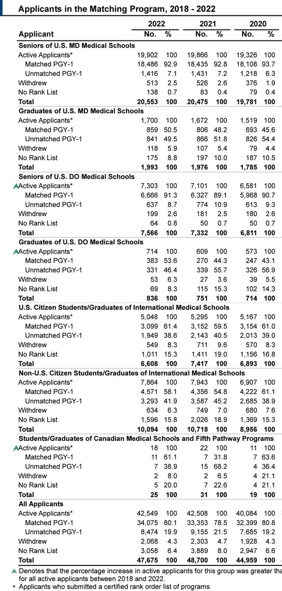How many applicants did not match to a PGY-1 position in #Match2022?
1416 US MD students
841 prior US MD graduates
637 DO students
331 prior DO graduates
1949 US IMGs
3293 non-US IMGs

In total, 8,474 applicants who submitted a rank list did not match
nrmp.org/wp-content/upl…