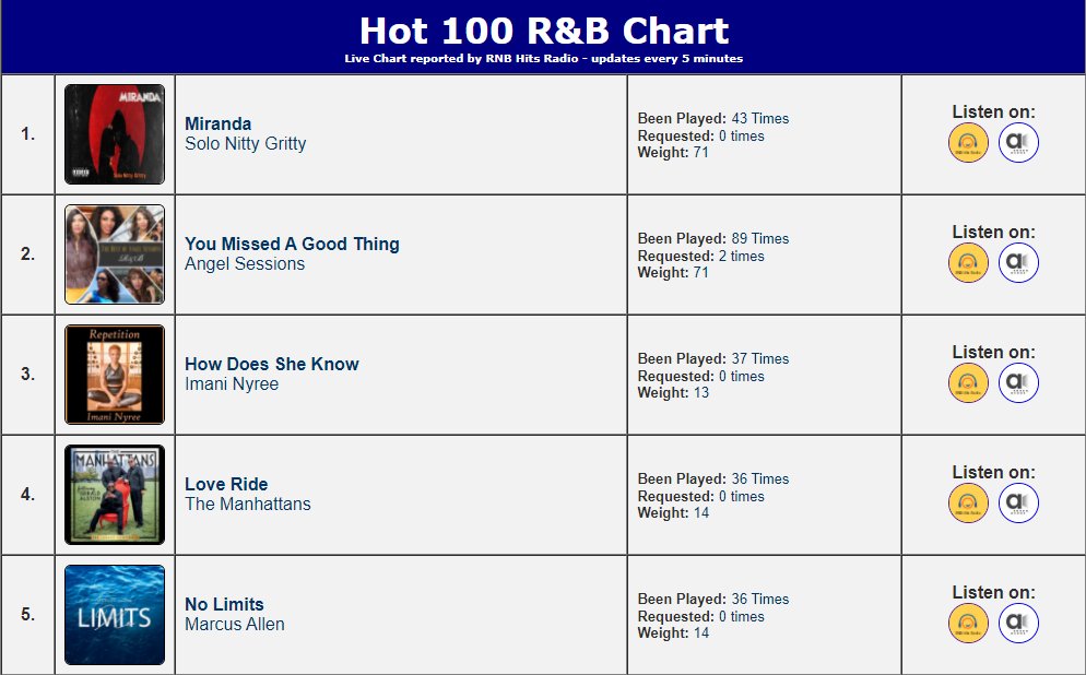 rnbhitsradio's tweet photo. #RNBHitsRadio Hot-100 #charts this week!
Full Chart ππ https://t.co/J9BQXasymV
@AngelSessions #Solonittygritty #TheMahattans #musiccharts #charts #rnb https://t.co/0id2Q6UhFL