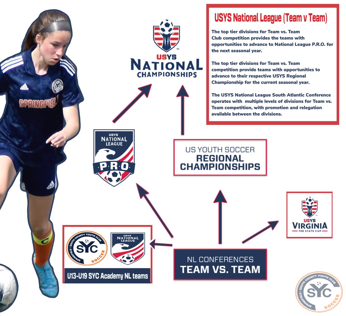 🚨HOT OFF THE PRESS  📰

SYC will play in the <a href="/NationalLeague/">National League</a> in the 2022-2023 Season 

💻📲Press Release:
sycva.com/news_article/s…