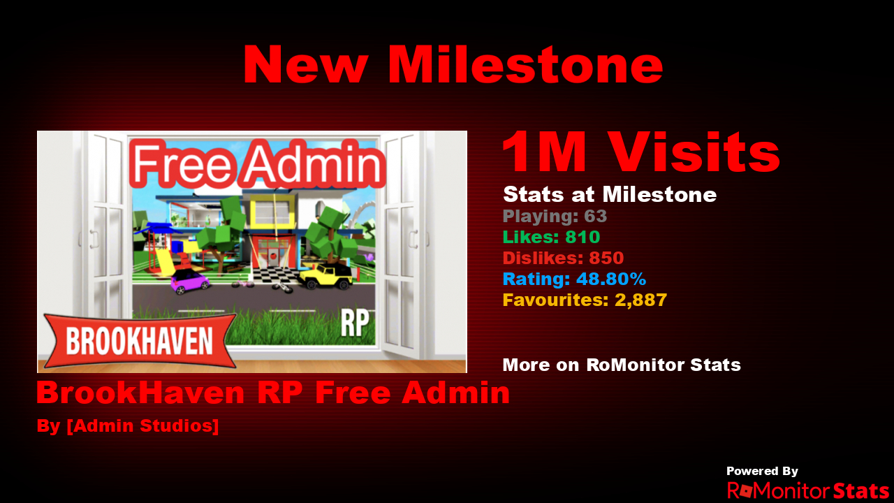 RoMonitor Stats on X: Congratulations to 🥇BrookHaven RP🏡 Free Admin🔥 by  [Admin Studios] for reaching 1,000,000 visits! At the time of reaching this  milestone they had 63 Players with a 48.80% rating.