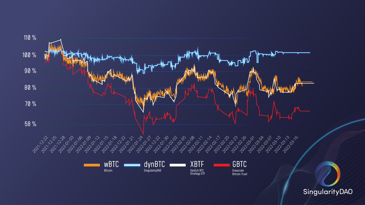 DynBTC @singularitydao outperforming <a href="/Grayscale/">Grayscale</a> Bitcoin Trust and <a href="/JanvanEck3/">Jan van Eck</a> BTC ETF! cc <a href="/Sonnenshein/">Sonnenshein</a>

If it's porn, I'll remove