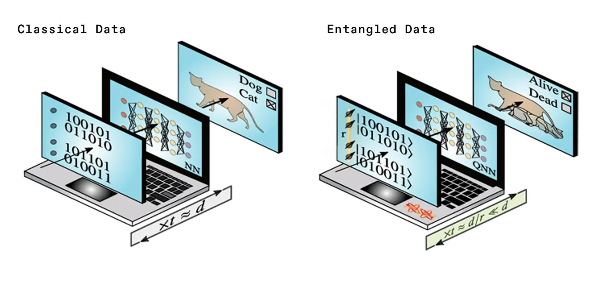 nycmedialab's tweet photo. A new study explores how a strange quantum phenomenon called entanglement, which Einstein dubbed "spooky action at a distance," might help remove a major potential roadblock to implementing quantum machine learning. Learn more in our latest #DataDownload: https://t.co/lIk6WN88ZE https://t.co/UVCwuZbLis