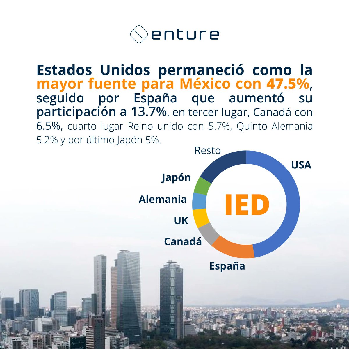 EntureSB's tweet photo. La inversión extranjera directa sube 8.7% en 2021

Nota completa en: https://t.co/6dVv3YMAmh https://t.co/9Ygd8MIjZY