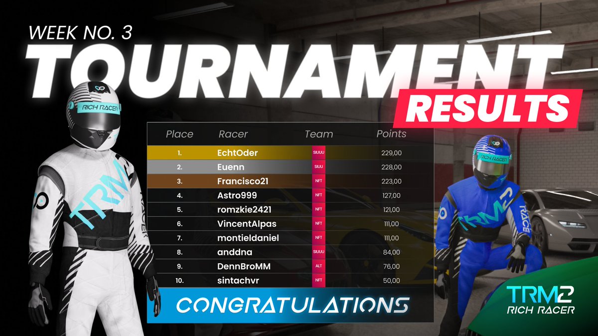 IOIToken's tweet photo. 🚨 3rd week of #NFT tournament!

Check the current leaderboard.

More than half of the tournament is almost done, but if you are determined enough, you can be the true champ of the race tracks!

The tournament ends 31st of March.

#TradeRace for the amazing #NFT prizes 🏁 https://t.co/Gf5Z5vbgtd