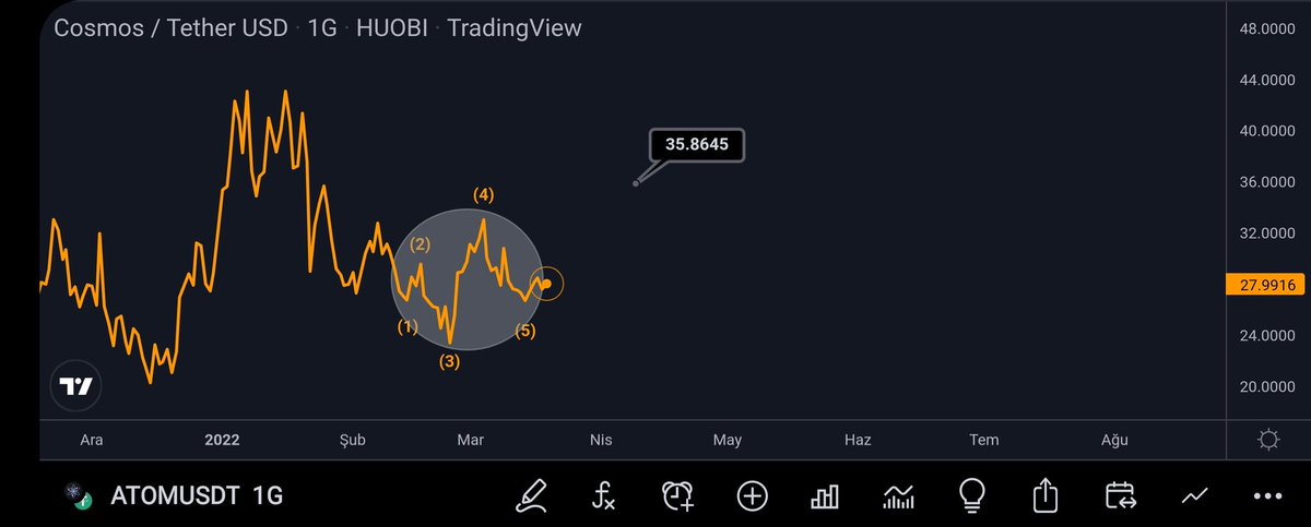 #ATOM 
   Daire içinde net bir qm mevcut takip edeceğim seviyeler: 

  ●26.50 ⛔
  ●35.80🎯

Bol kazançlar..

#COSMOS  #ATOMUSDT #Bitcoin #ORPhanACADEMY