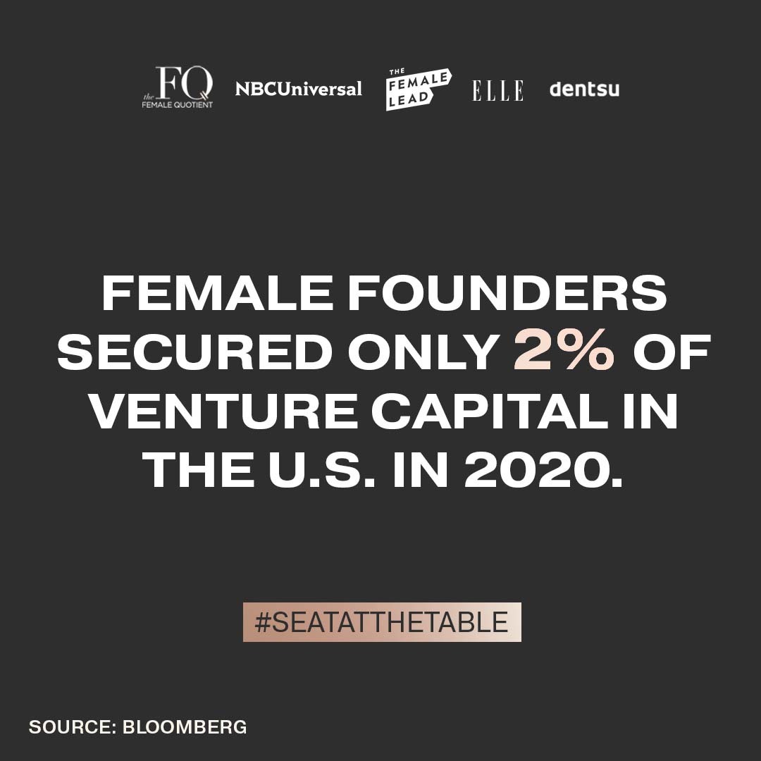 femalequotient's tweet photo. Let's talk female entrepreneurs! Women's percentage of VC funding is shrinking. And yet, female-founded or co-founded companies deliver higher returns. We're taking our #SeatAtTheTable to close the equality gaps, Wednesday March 23rd. Save your seat! https://t.co/1IBQBtnj9e https://t.co/s9x2EQVtV9