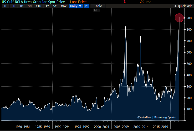 JavierBlas's tweet photo. CHART OF THE DAY: Fertilizer prices climb to a fresh record, as sales from Russia (one of the world's top producers) are disrupted, and super-expensive natural gas in Europe curtails output. The chart below is New Orleans urea price from 1977 to date | #OATT🌽🚜👩‍🌾🌾⚗️ https://t.co/aWPw89LjCE