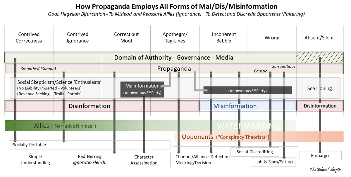 EthicalSkeptic's tweet photo. If you observe social skeptics rallying around a specific issue, all speaking with one voice, appealing to ignorance/authority/fallacy, and ‘demanding the evidence’ for the ‘conspiracy theory’ – you can rest assured that a multi-channel propaganda campaign is well underway. https://t.co/GHvRcMfEAu