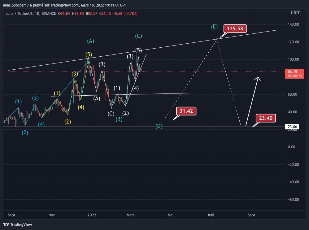 Aquarials's tweet photo. $LUNA / $USD - UPDATE
You won't believe it.
I'M A #LUNA LOVER AND I'M STAYING AWAY.
#altcoins #cryptocurrency #Bitcoin #Ethereum https://t.co/ia5FvyfQk4