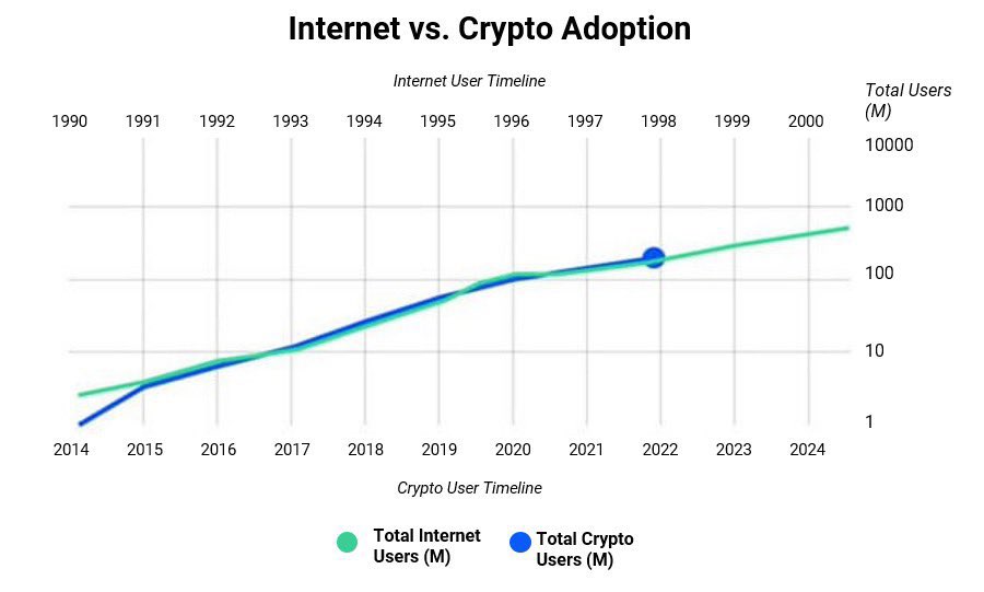 CryptoBoomNews's tweet photo. The Internet was huge but #Crypto might just be bigger 📈 https://t.co/uExxhBKzz2