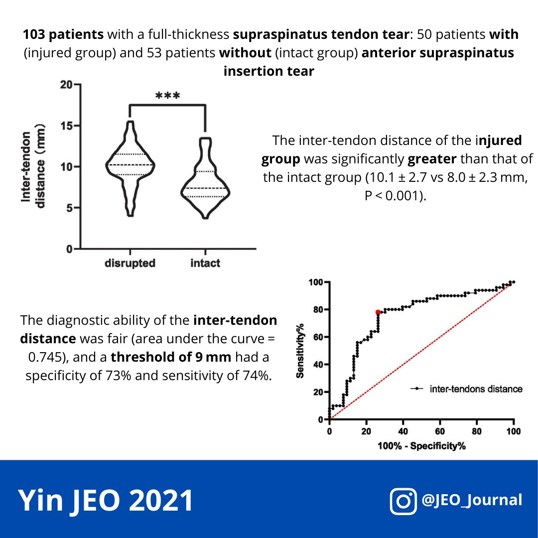 Treating supraspinatus tendon injuries? Check out this new OPEN-ACCESS study assessing the anterior supraspinatus insertion using MRI!

Reach at: bit.ly/3IqCCou

#shoulder #JEO #tendoninjuries