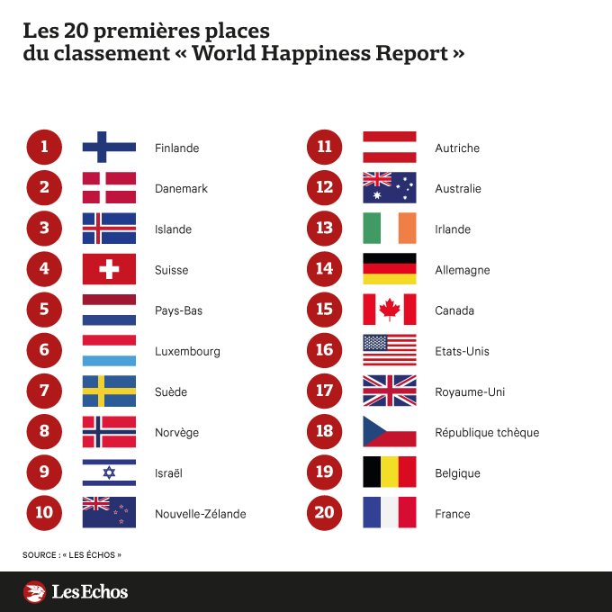 La France sort du top 20 des pays les plus heureux du monde