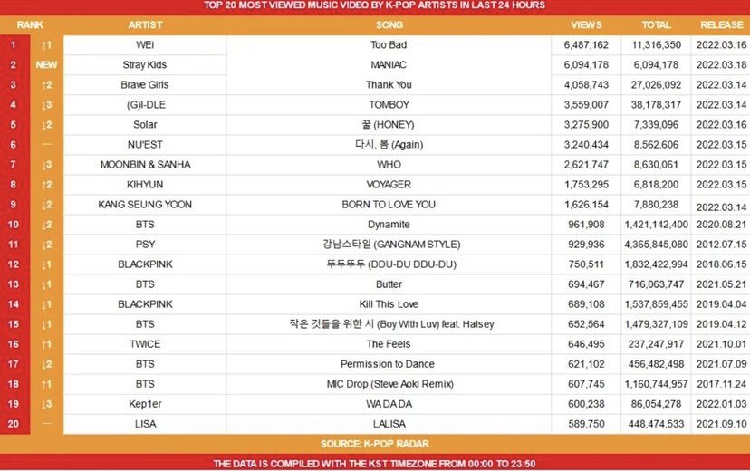 2022318|معلومة🔺
-أحتلوا ويآي المركز الأول كأكثر 20مقطع فيديو موسيقياً من حيث المشاهدة لفنانين K-pop في 18 مارس👏
