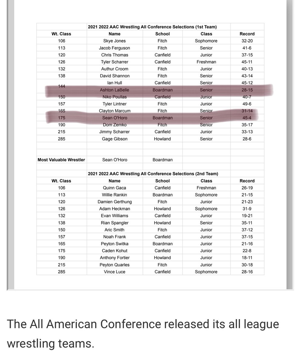 Congratulations <a href="/LabelleAshton/">Ashton Labelle</a> and <a href="/sean_ohoro/">Sean O’Horo</a> for making <a href="/AACOhio/">AAC Sports</a> first team in wrestling!! #GoSpartans
