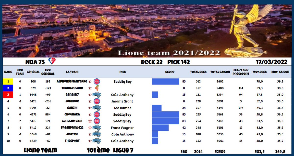 Deck 22 Pick #142
101ème, Ligue 9
➡️+ 10 places

Nuit à 1 seul match et pas les 2 équipes les plus sexys.
On fait 360 pts et on gagne 10 places malgré nos 2 bulles.
3 BP ⭐️⭐️⭐️ avec Saddiq Bey qui nous offre sa meilleure performance en carrière.
(10/14 du parking 😮)

<a href="/TTFLab/">TrashTalk Fantasy Lab</a>
