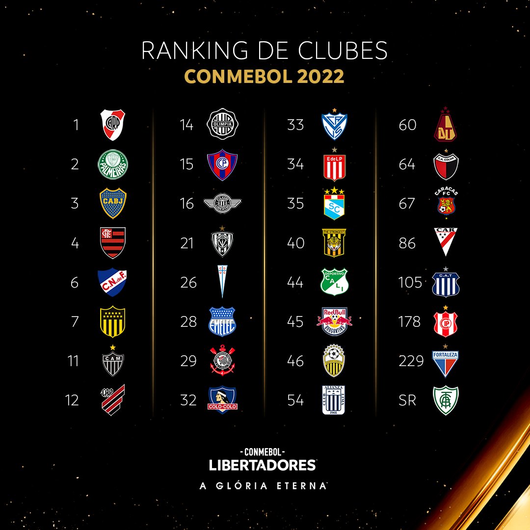 CONMEBOL Libertadores on X: 🔝🏆 Sempre chegando! Os clubes com