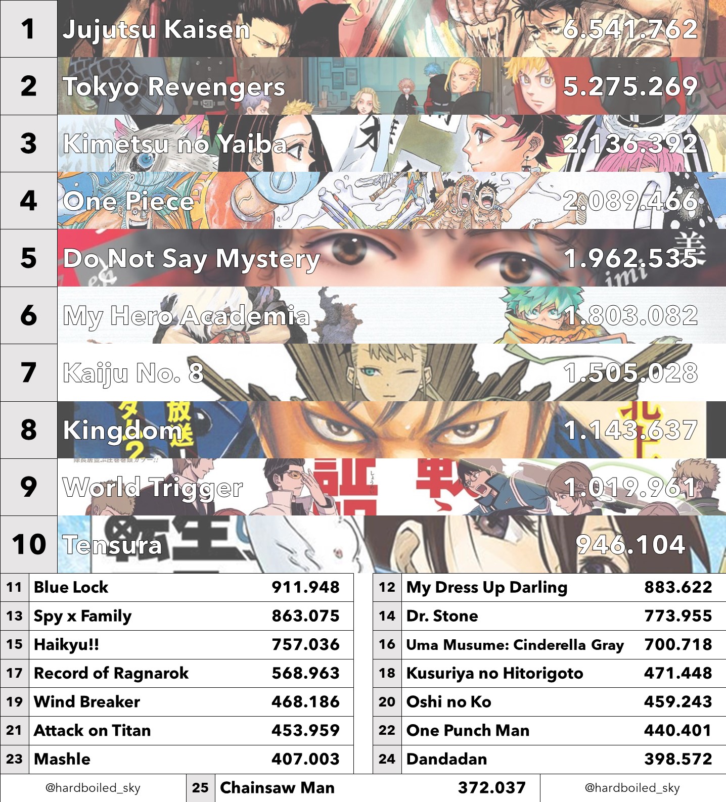 Oahi No Ko manga sales surpass Chainsaw Man, Jujutsu Kaisen and