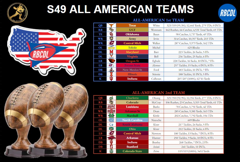 ⭐️⭐️Congrats to your Season 49 All-Americans!⭐️⭐️