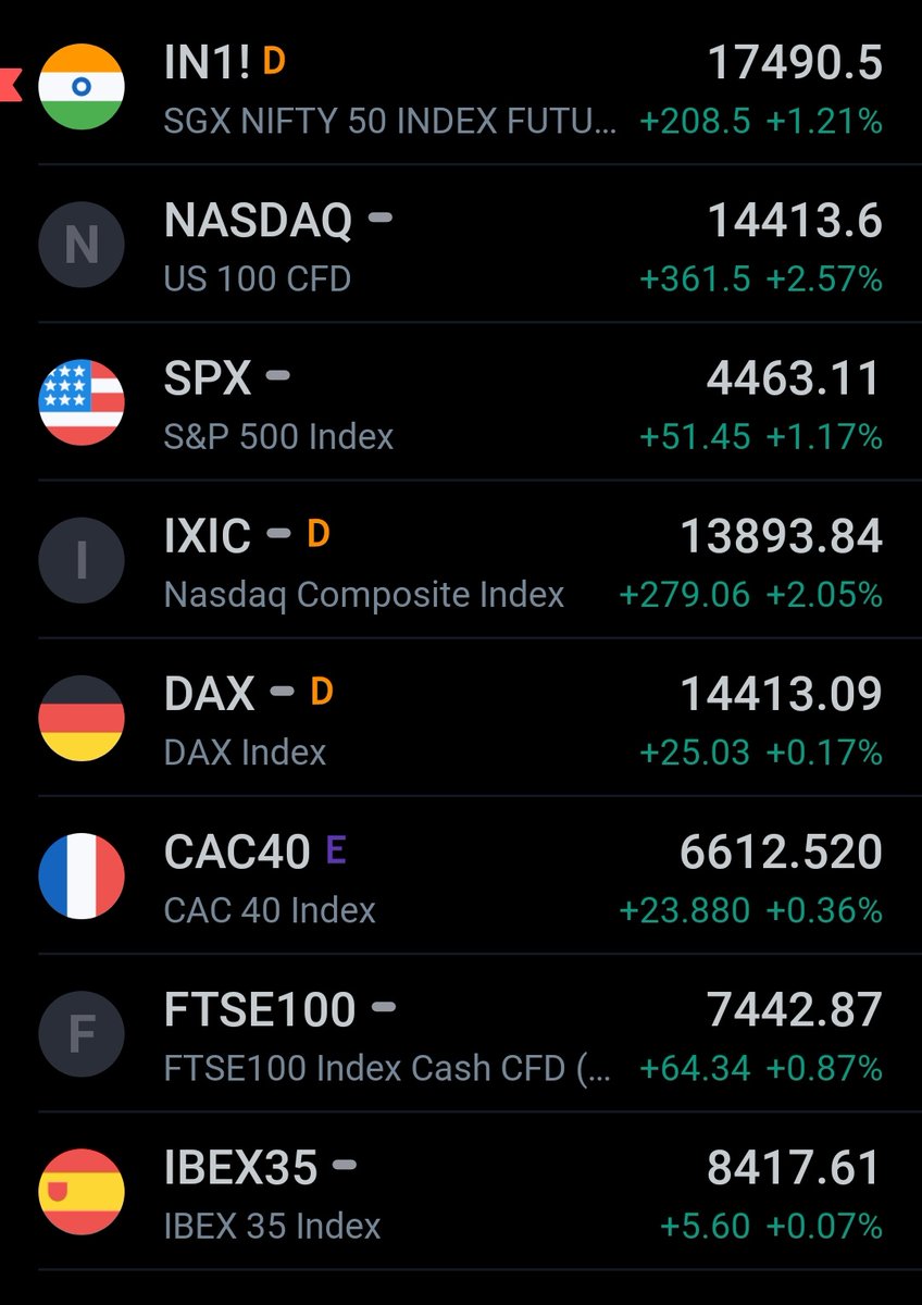 urs_rrr's tweet photo. #SGXNIFTY 🔥🔥🔥🥰
Just 10 points away for #17500 #sharemarket #nifty50 #waitingformonday https://t.co/nOj3BcpkXR