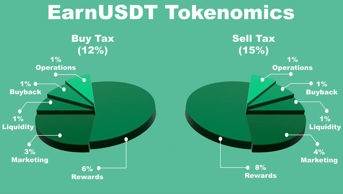 EarnUSDT tokenomics #BSC #BSCGem #BSCGEMSALERT #token #Tokenomics