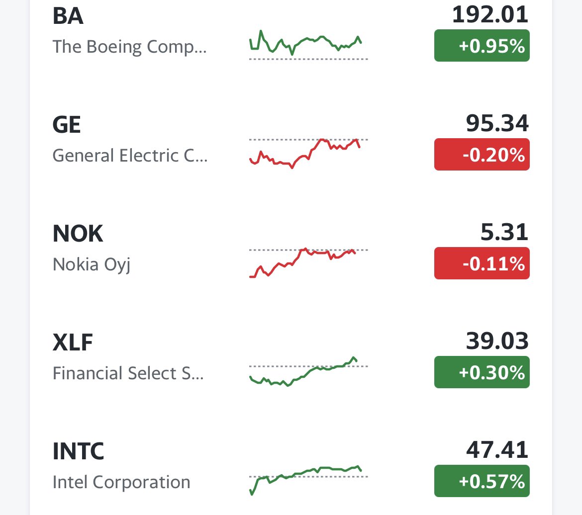 SureStockStrat's tweet photo. Bulls feeling pretty invincible after a 4-day rally. To me, this still looks like a short squeeze bounce fueled by OPEX.

I’m still bearish where I see downside potential. Despite the rally, my shorts look fine. $GE $INTC $NOK $BA $XLF

HAGW https://t.co/Aw62LPL8f4