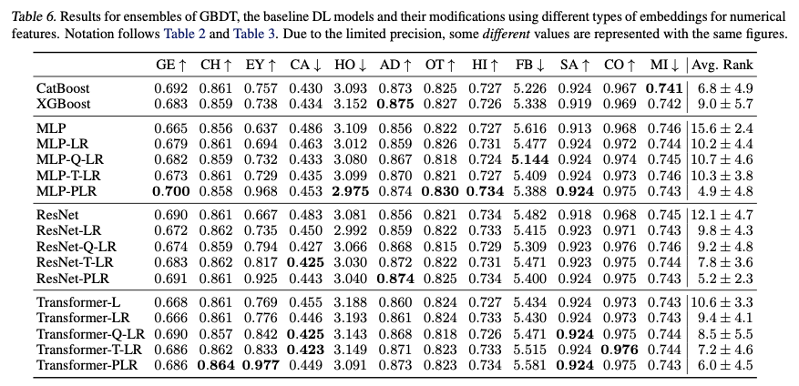 rasbt's tweet photo. Let the "Deep Learning for Tabular Data" saga continue -- it's been a while!
"On Embeddings for Numerical Features in Tabular Deep Learning" (https://t.co/0Byepm74FD)
This time, the focus is on the embeddings for numerical features rather than proposing a new architecture.* https://t.co/2NcpYvnYlS