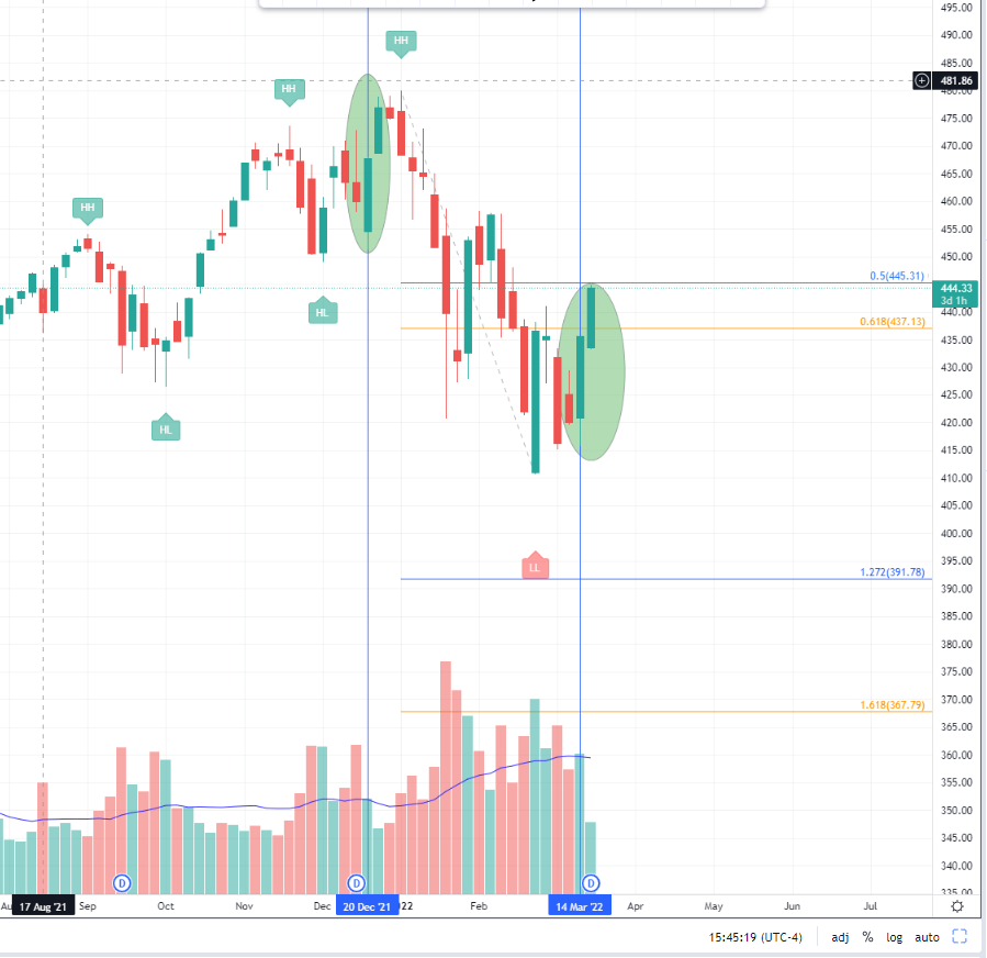 $SPY pay attention to circled candles.