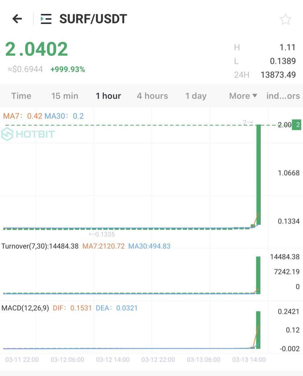 CoraCrypto's tweet photo. We offer free short crypto pumps twice weekly.
More than 860 k in our telegram channel participate weekly in our pumps. 👇👇
https://t.co/gsg4gB8oGM https://t.co/XNSCO2SlWV