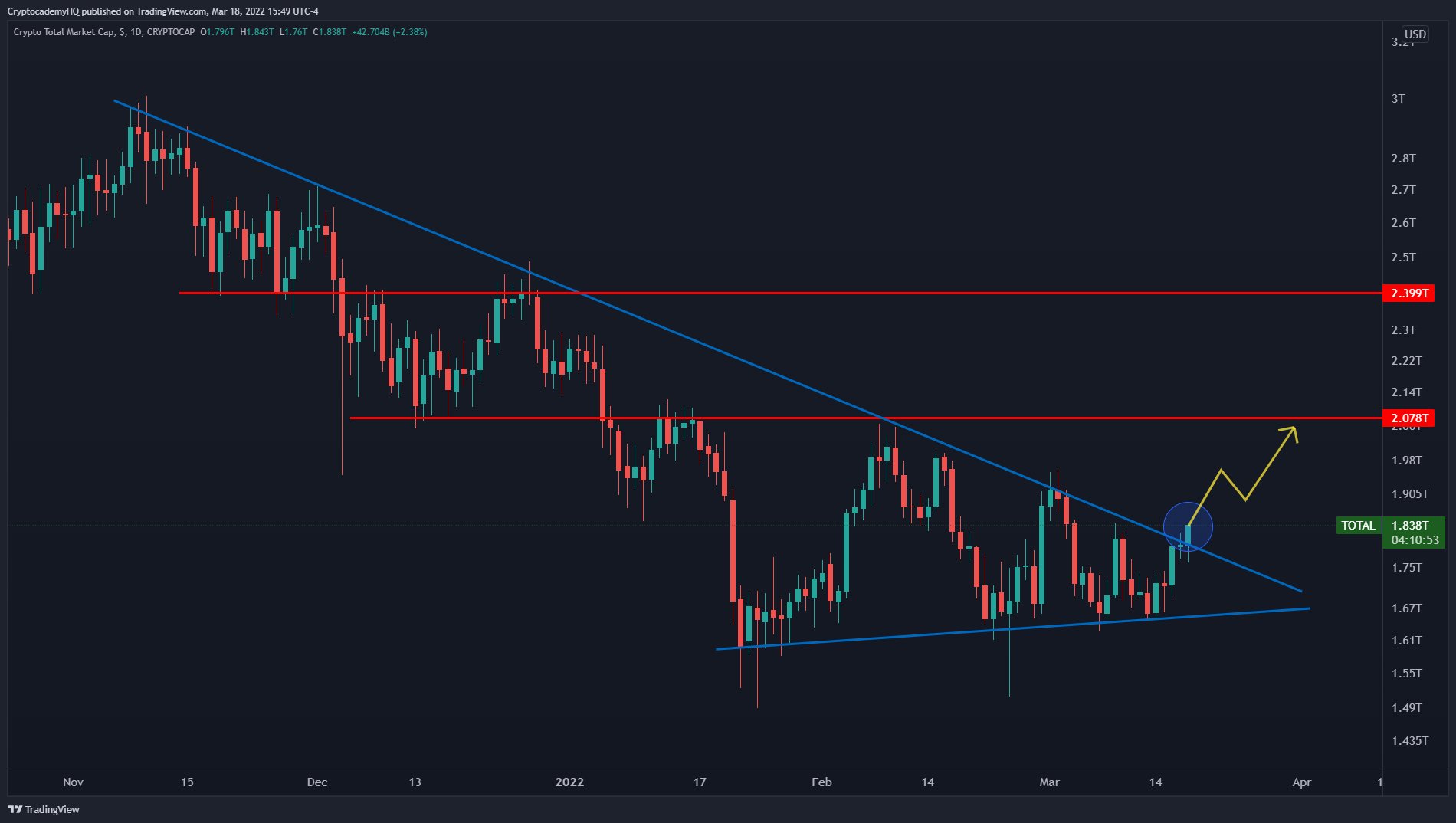 Altcoins Primed for Heavy Rallies As Crypto Markets Target $2 Trillion Valuation: Analyst Justin Bennett