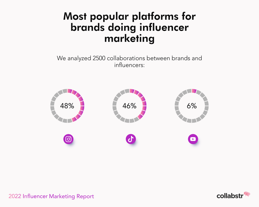 net_influencer_'s tweet photo. 2022 Influencer Marketing Report by Collabstr:
👉🏼 Read the full story:
https://t.co/TNOj6ewSUo
#influencermarketing #influencer #Collabstr #TikTok
@TikTok @usecollabstr @YouTube @facebookapp @instagram @Snapchat @Canada @Apple https://t.co/alIsmdilWT