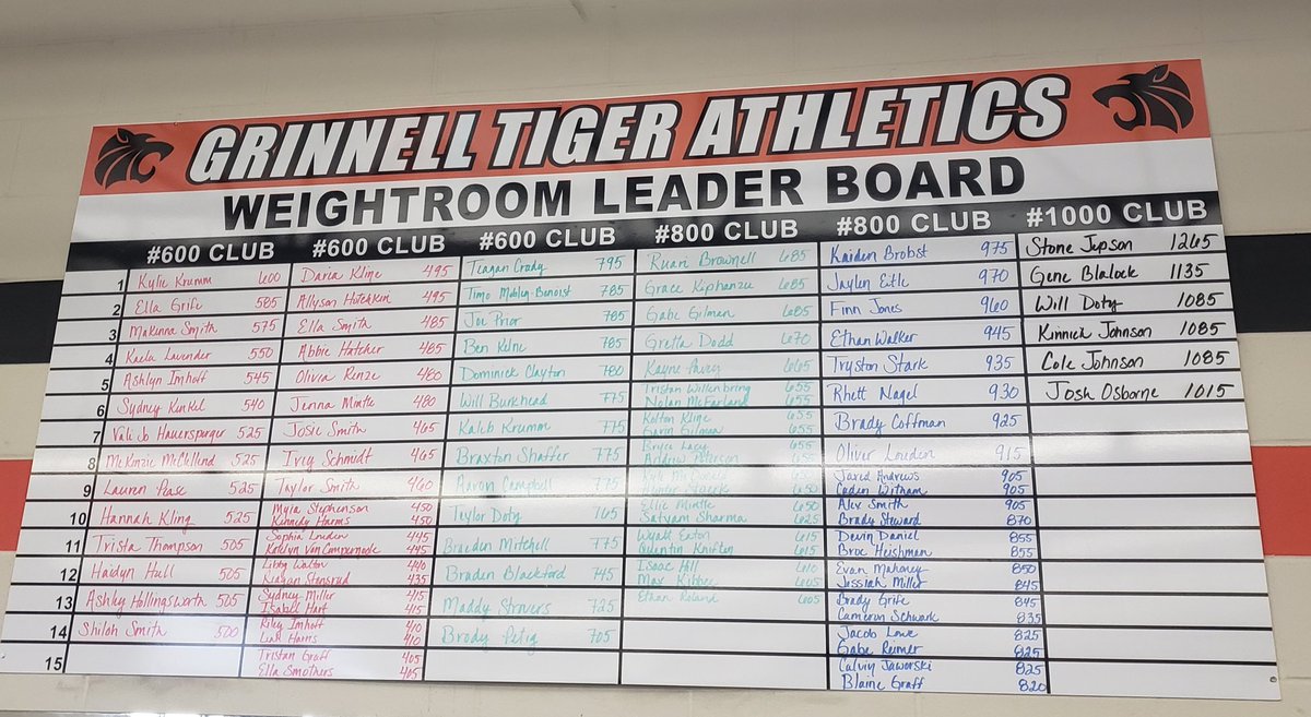 KellyMJohnsonR1's tweet photo. Leader boards have been updated in the weight room. 145 GHS student athletes participated in the spring max lifts. The grind starts back up Monday. Best of luck in your spring sports! https://t.co/zXYUOkg1Xd