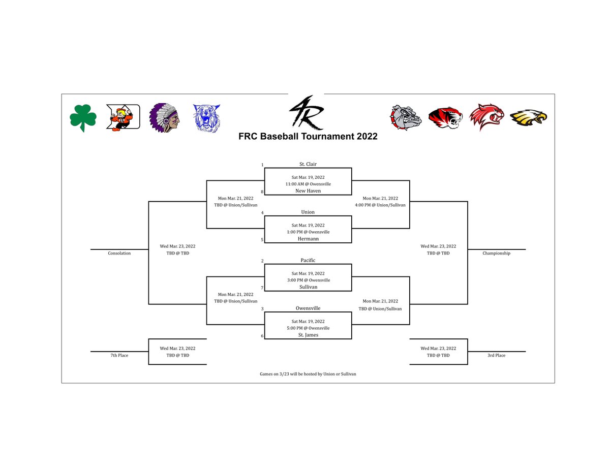 sullivaneagles's tweet photo. Updated FRC Baseball Tournament Bracket https://t.co/soVpm2MOwc