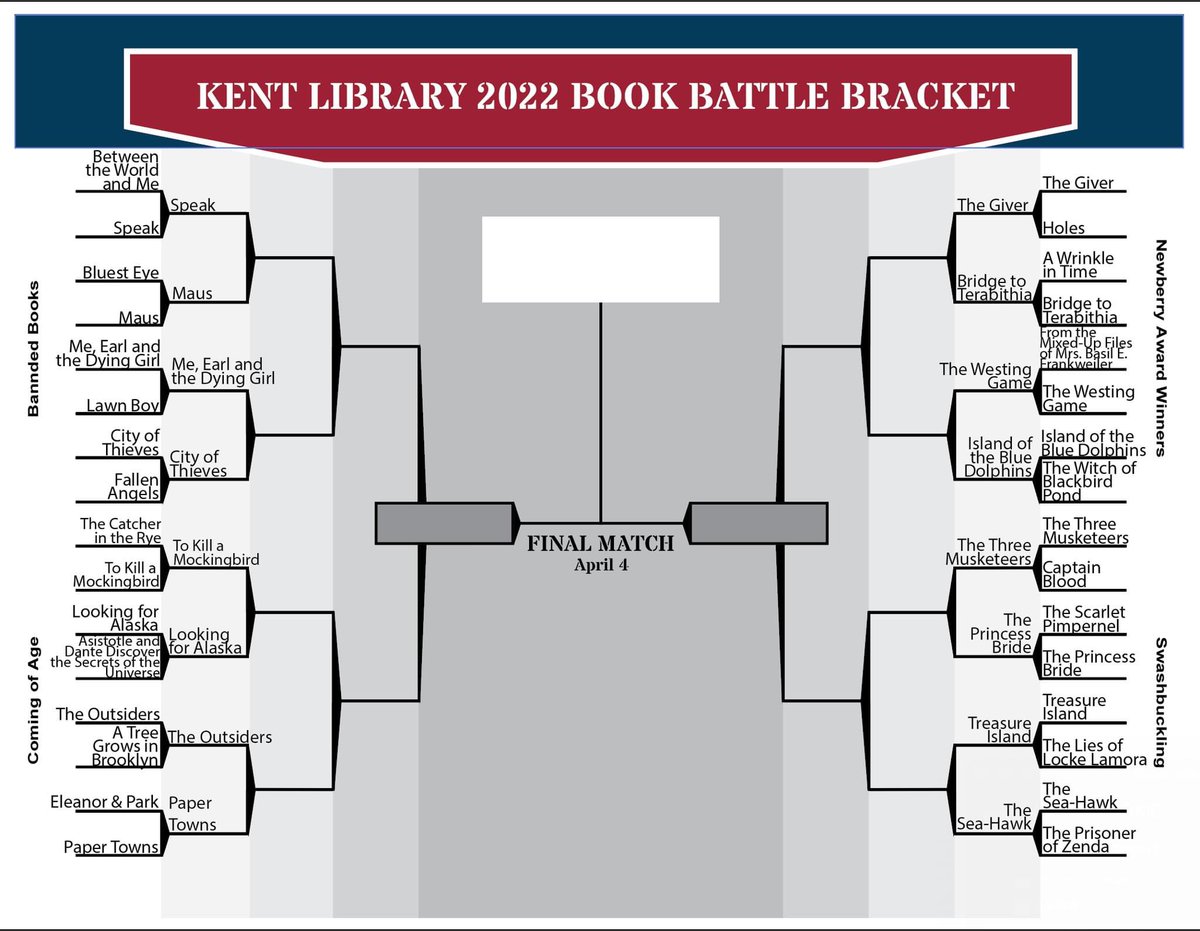 SE_KentLibrary's tweet image. The first round of the annual Book Battle Bracket is over! Here are the results.  How are your brackets matching up? The second round will begin Monday the 21st. Make sure you check back to cast your votes!