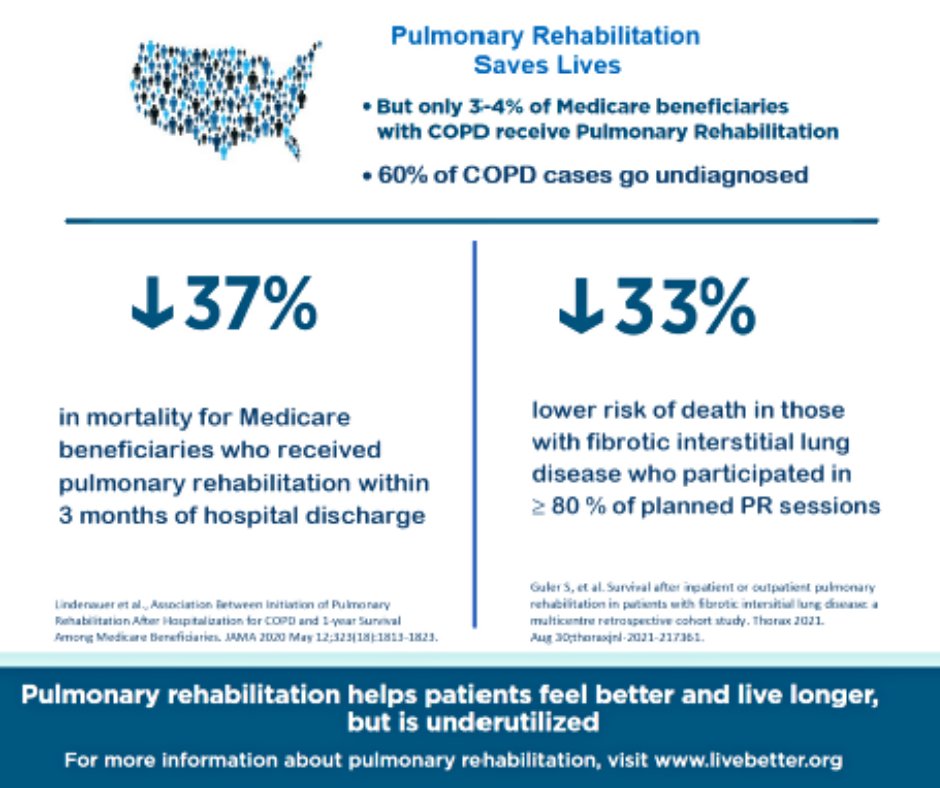 AdTherapySleep's tweet photo. This graphic by the American Thoracic Society shows how pulmonary rehabilitation reduces mortality rate, and yet is a drastically underutilized resource for #COPD patients. #PRweek2022
Learn more about pulmonary rehab here: https://t.co/aa8sLG7wS0 https://t.co/DTprVyToY0